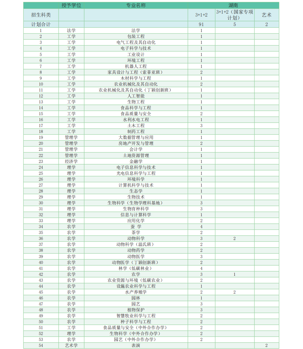 华南农业大学-2023年广东省招生计划